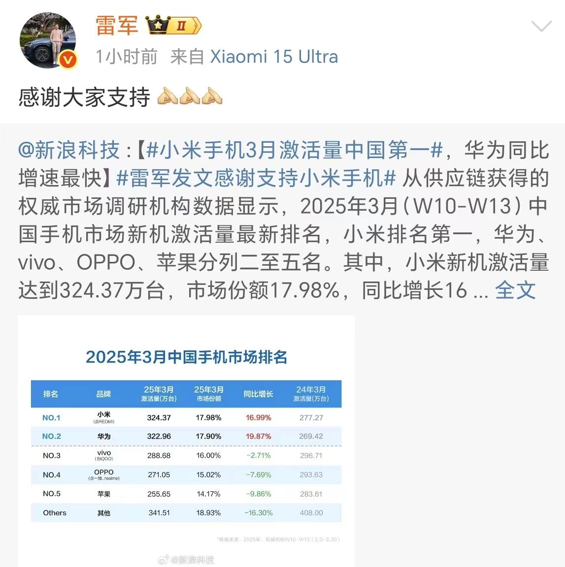 <strong>雷军时隔一周多再发文</strong>