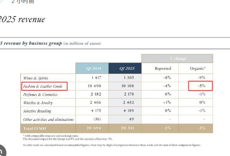 <strong>消费者对路易威登涨价反应冷淡</strong>
